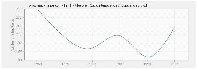 Le Thil-Riberpré : Cubic interpolation of population growth